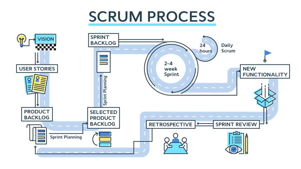 Qué es la gestión de proyectos Scrum?